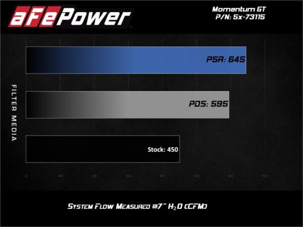 aFe Momentum GT Pro 5R Cold Air Intake System 2017 Ford F-150 Raptor V6-3.5L (tt) EcoBoost - Image 10