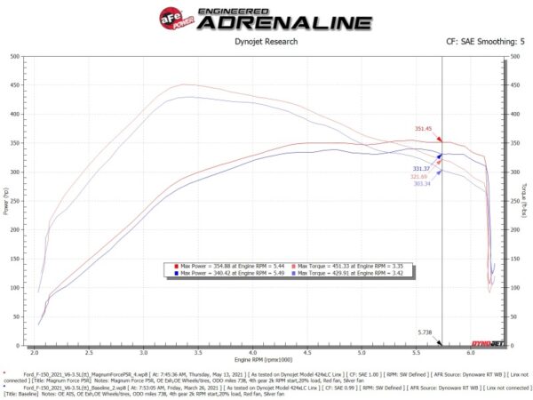 aFe MagnumFORCE Intake Stage-2 Pro 5R 2021 Ford F-150 V6-3.5L (tt) - Image 8