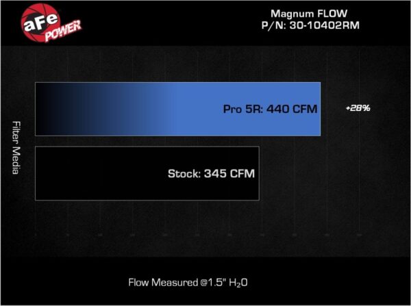 aFe MagnumFLOW Pro 5R OE Replacement Filter 2022+ Toyota Tundra V6-3.5L (tt) - Image 6