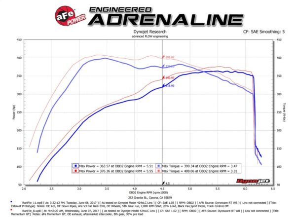 aFe Momentum GT Pro 5R Cold Air Intake System 2017 Ford F-150 Raptor V6-3.5L (tt) EcoBoost - Image 2