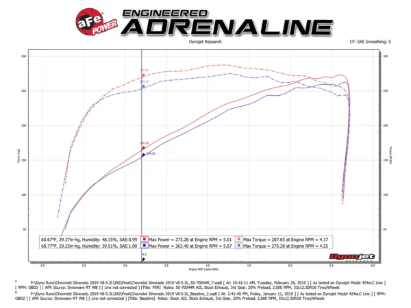 '+2019 GM Silverado/Sierra 1500 V6-4.3L/V8-5.3/6.2L aFe Momentum GT Pro 5R Cold Air Intake System 50-70044R - Image 4