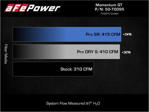 aFe Momentum GT Pro 5R Cold Air Intake System 07-17 Toyota FJ Cruiser V6-4.0L - Image 8