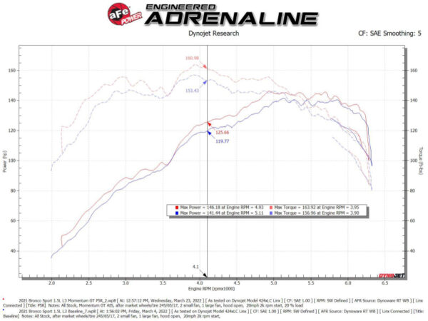 aFe Power 2021 Ford Bronco Sport L3-1.5L (t) Momentum GT Cold Air Intake System w/ Pro 5R Filter - Image 3