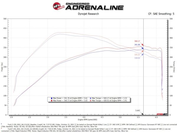 aFe Rapid Induction Cold Air Intake System w/Pro 5R Filter 2021+ Ford F-150 V6-3.5L (tt) - Image 9