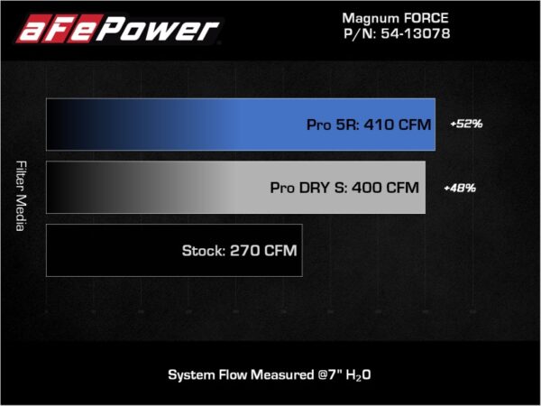 aFe Magnum FORCE Stage-2 Pro 5R Cold Air Intake System Jeep Wrangler (JL) 18-23 V6-3.6L - Image 7
