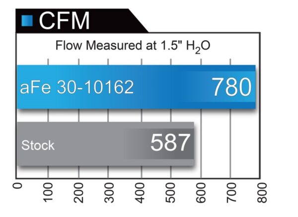 aFe MagnumFLOW Air Filters OER P5R A/F P5R Ford F-150 09-12 V8-4.6L/5.4L/6.2L - Image 2
