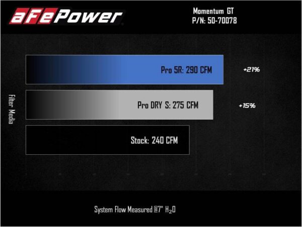 aFe Power 2021 Ford Bronco Sport L3-1.5L (t) Momentum GT Cold Air Intake System w/ Pro 5R Filter - Image 6