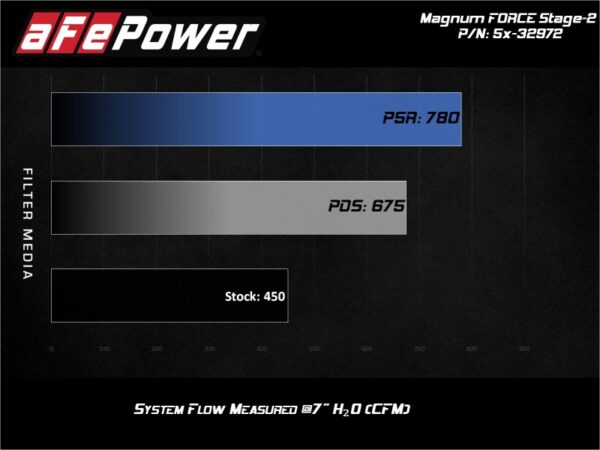 aFe MagnumFORCE Stage-2 Intake w/ Rotomolded Tube & Pro Dry S Filter 2017 Ford F-150 V6-3.5L (tt) - Image 8