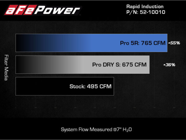 aFe Rapid Induction Cold Air Intake System w/Pro 5R Filter 2021+ Ford F-150 V6-3.5L (tt) - Image 8