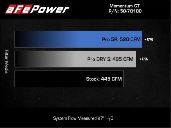 aFe 2022 Toyota Tundra V6-3.5L (tt) Momentum GT Pro 5R Cold Air Intake System - Image 8