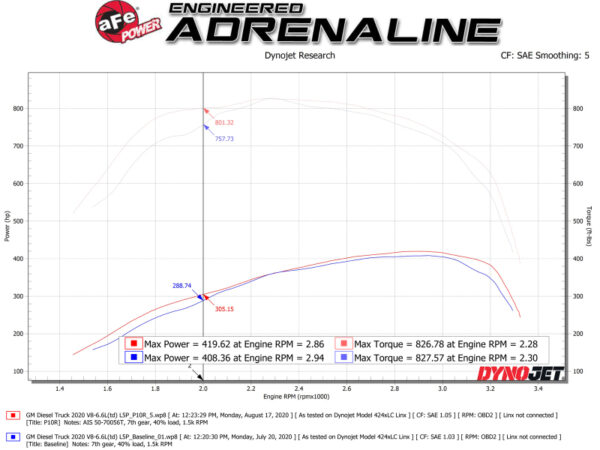 aFe Momentum HD Intake System w/ Pro 10R Filter 2020 GM Diesel Trucks 2500/3500 V8-6.6L (L5P) - Image 2