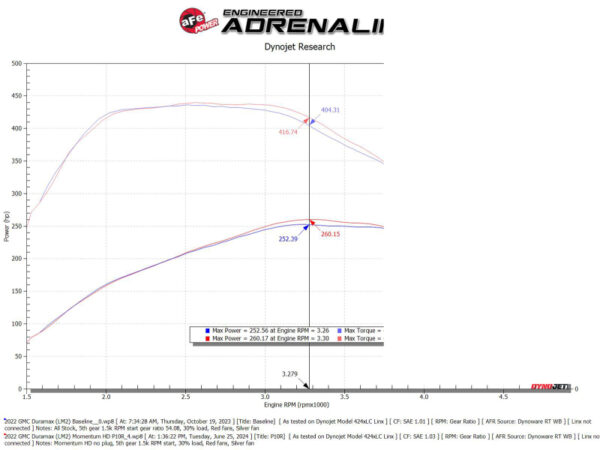 aFe 20-24 GM Trucks/SUVs L6-3.0L (td) LM2/LZ0 Momentum HD Cold Air Intake System w/ Pro 10R Filter - Image 7