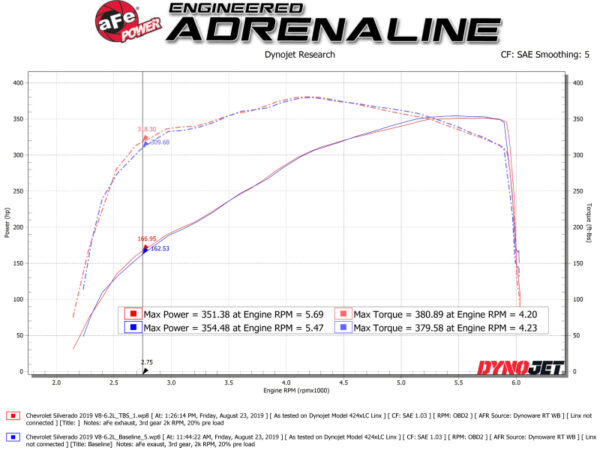 AFE Silver Bullet Throttle Body Spacer GM Trucks 1500 14-19 V8-6.2L - Image 2