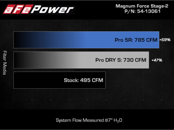 aFe MagnumFORCE Intake Stage-2 Pro 5R 2021 Ford F-150 V6-3.5L (tt) - Image 3