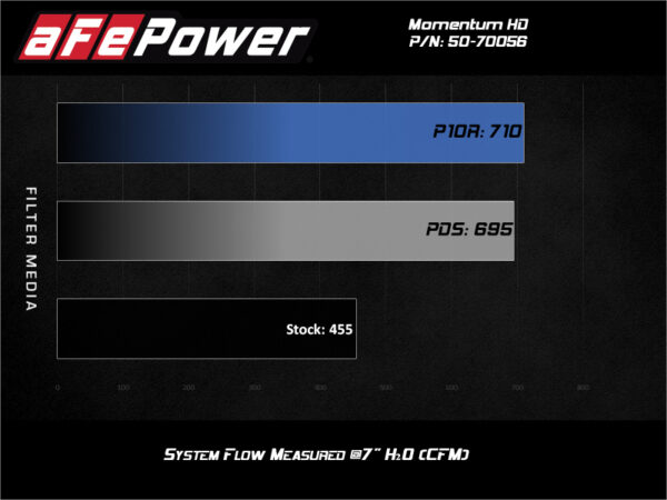 aFe Momentum HD Intake System w/ Pro 10R Filter 2020 GM Diesel Trucks 2500/3500 V8-6.6L (L5P) - Image 3