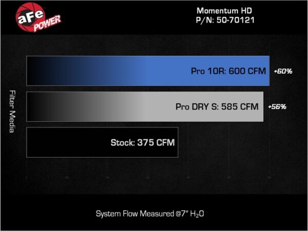 aFe 20-24 GM Trucks/SUVs L6-3.0L (td) LM2/LZ0 Momentum HD Cold Air Intake System w/ Pro 10R Filter - Image 8